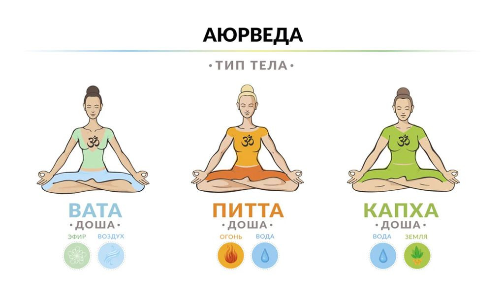 Three doshas in Ayurveda - Vata, Pita, Kapha